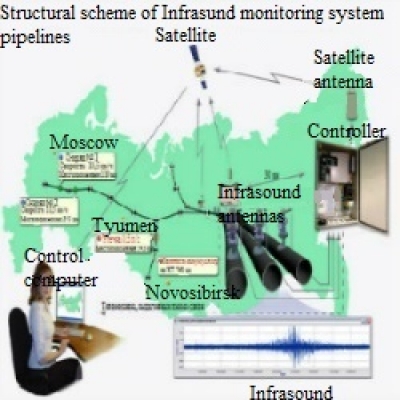 Monitoring Systems on the oil and gas pipelines