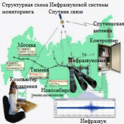 Системы Мониторинга  на нефте- и газопроводах.